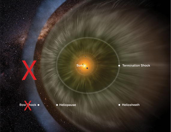 An artist’s rendition of our heliosphere, showing the Sun, the orbits of the outer planets and Pluto, the termination shock, the heliosheath, and heliopause.  The heliosphere bubble is vaguely comet–shaped, with a more rounded area to the left in this rendition and a region that sweeps farther out to the right like a tail. The bow shock shown in the previous image has been crossed–out with an "X," representing the new IBEX findings.