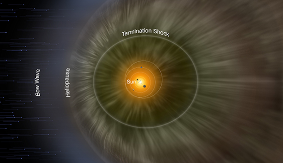 An artist’s rendition of our heliosphere, showing the Sun, the orbits of the outer planets, and Pluto, the termination shock, heliopause, and bow wave. The heliosphere bubble is vaguely comet–shaped, with a rounded area to the left in this rendition and a region that sweeps farther out to the right, like a tail.