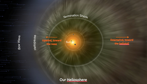 An artist’s rendition of our heliosphere, showing the Sun, the orbits of the outer planets and Pluto, the termination shock, the heliopause, and bow wave. In the direction of travel of our Solar System through the Milky Way Galaxy, the "nose" or front of our heliosphere is curved, like a bullet. In this rendition, this is to the left. This direction is called the "upwind" direction because it is created by solar wind that travels toward the inflowing interstellar medium material. Opposite to the direction of travel of our Solar System is called the "downwind" direction. In this rendition, it is to the right. This is the direction of the heliotail.