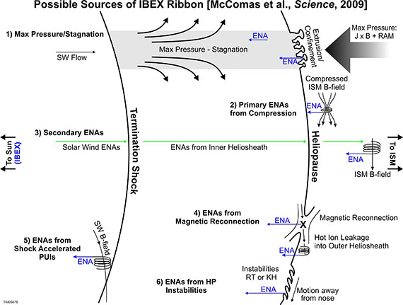 Possible Sources of IBEX Ribbon
