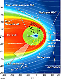 Complex Interactions in the Heliosphere